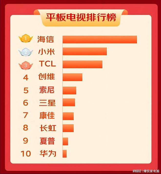 名：小米第2华为垫底最大赢家竟不是TCLAG真人app2025电视品牌排行前十(图14)